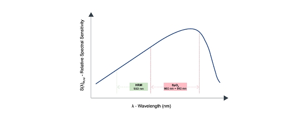 BIOMETRICS MONITORING, Heart rate and blood oxygen USING HIGHLY SENSITIVE PHOTODIODES