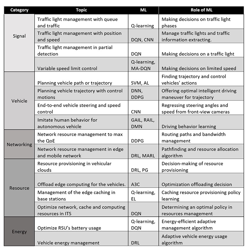 AI and IoT