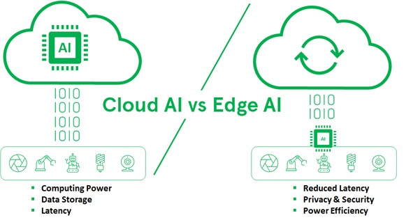 AI at the Edge