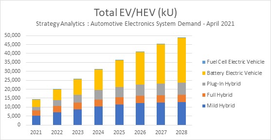 Figure 2: Strategy Analytics - Automotive Electronics System Demand - April 2021 - Global xEV demand forecast of light-duty vehicles (excludes 2/3-wheelers, medium/heavy duty buses & trucks etc.)