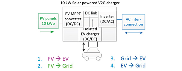 Charging from solar energy
