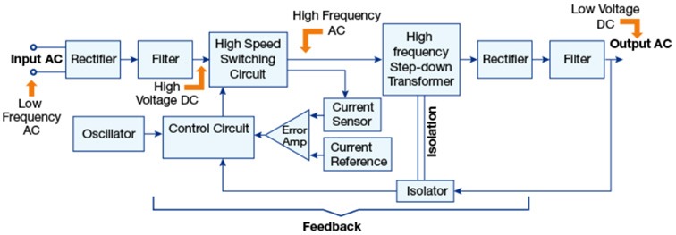 Figure 1: Single-Phase AC-DC SMPS Block Diagram
