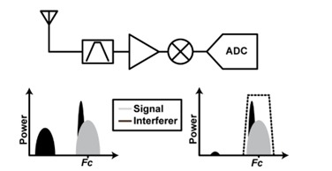 Figure 1: The concept of interference in communication systems Types of interference in wireless communication Co-channel interference (CCI) - Interference in wireless systems that transmit signals at the same frequency is called co-channel interference. Adjacent channel interference (ACI) - Interference in wireless systems caused by adjacent frequency signals. Electromagnetic interference - The electromagnetic signals emitted by various systems and devices interfere with the desired signals of wireless communication systems. Sound interference - There can be constructive as well as destructive interference caused by sound waves in speakers and other sound-producing devices. Light interference - Light waves can interfere with communication systems transmitting signals through other mediums. Inter-carrier interference - In telecommunications, the orthogonal frequency-division multiplexing (OFDM) subcarriers lose orthogonality and cause intercarrier interference (ICI). Inter symbol interference - The time delay in OFDM symbols traveling from the transmitting end to the receiving end results in the spreading out of OFDM symbols and they interfere with consecutive OFDM symbols. Impact of interference on signal quality and reliability Reduced signal quality: Interference disrupts data transmission, causing errors that necessitate the retransmission of data packets. Consequently, this process increases latency and diminishes the overall data transfer rate. Latency amplification: Interference introduces delays that can significantly impact real-time applications, affecting the user experience in video conferencing, online gaming, and more. Signal dropouts: This occurs when interference reaches a critical level, causing the signal to vanish completely. This unfortunate occurrence can lead to dropped calls and a disruption in data connectivity. Techniques to mitigate interference in wireless communication /mitigation strategy Zero forcing equaliser: This linear equaliser reduces inter symbol interference. Equaliser is a better filter alternative for channels with unknown characteristics to correct for Rayleigh fading-induced inter-symbol interference. The Rayleigh fading model yields a Rayleigh-distributed random variable for the channel response. An LTI filter with transfer function T(Y) is the linear equaliser circuit in this method. The equaliser outputs the original signal since the transfer function T(Y) is the channel impulse response's inverse. Zero Forcing Equaliser forces the inter-symbol interference component at the equaliser's output response to zero. Eye diagrams of the equaliser's input and output signals indicate that inter-symbol Interference is gone. Conventional filtering: These filters handle interference outside the operation band well. However, they are ineffective against direct interference in the operation band. The figure below depicts how a standard filter passes in-band and out-of-band interference.