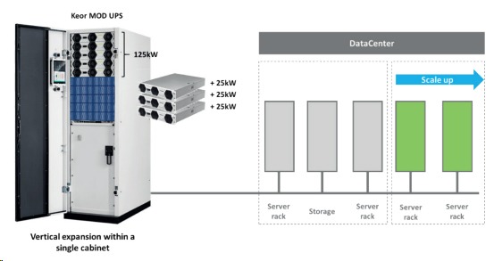 Figure 7: Keor MOD: Scale as needed. Add servers to racks and upgrade UPS without infrastructure changes