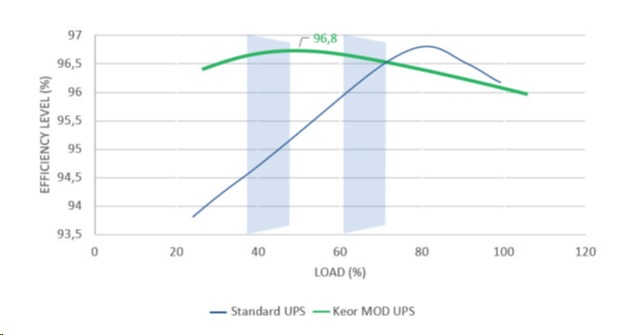 Figure 6: Legrand UPS solutions deliver up to 96.6% efficiency, ideal for energy-saving and cost-effective