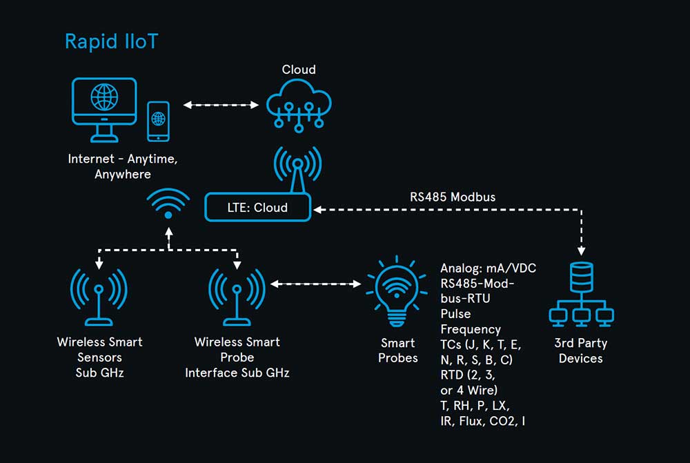 riiot-diagram