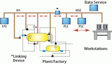 Foundation fieldbus