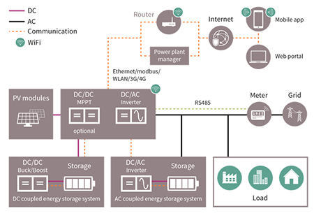 An example residential solar power installation with battery storage