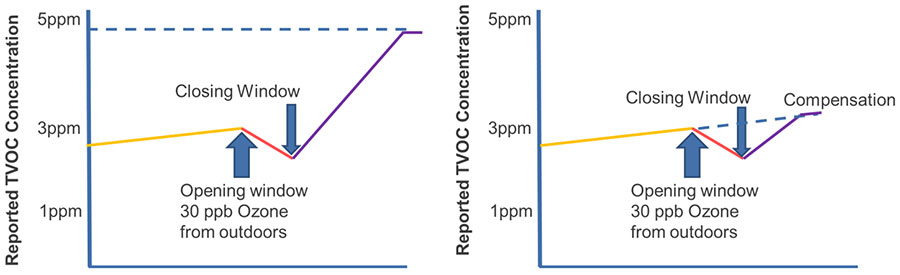 tvoc-concentration
