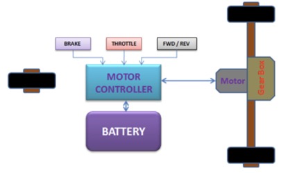 Typical system block diagram of a motor-control unit in a vehicle
