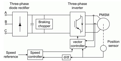 Permanent magnet synchronous motor (PMSM) motor control unit
