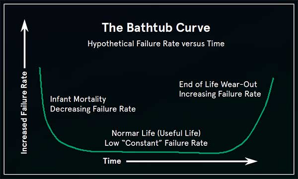 Figure 4: Bathtub life cycle curve for technical applications ©www.weibull.com
