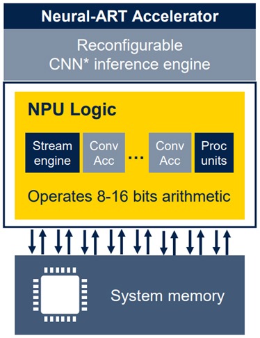 Figure 2: Neural-ART Accelerator architecture
