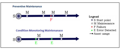 Figure3: Difference between Preventive and Condition Monitoring
