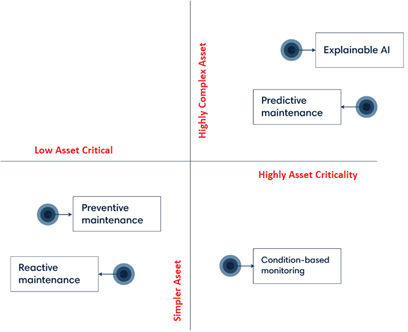 Figure4: Selecting a maintenance strategy based on machine asset type