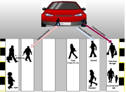 Figure 15: Factors involving pedestrian and pedestrian-to-vehicle communication