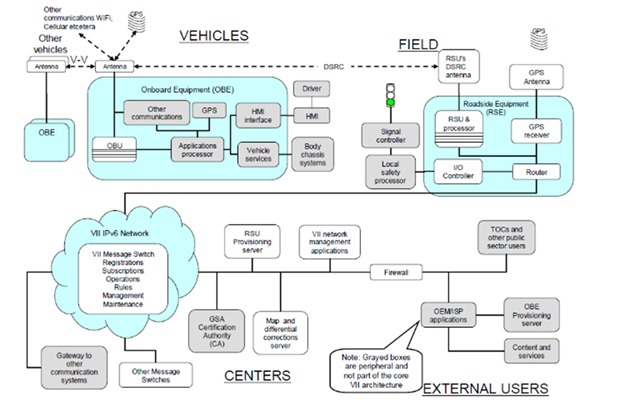 Figure 12: Example of V2I systems architecture (Source: ITS Joint Program Office, USDOT)
