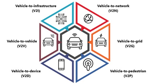 Figure 7: V2X technology