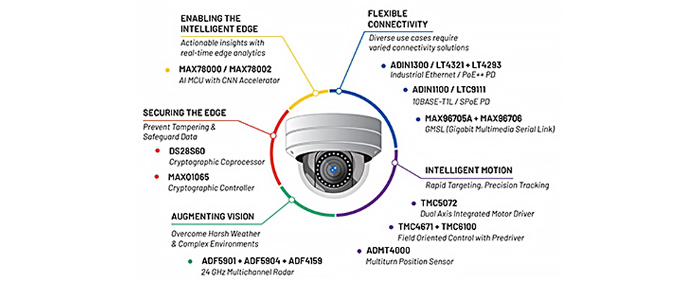 Analog Devices’ elevated surveillance hardware components