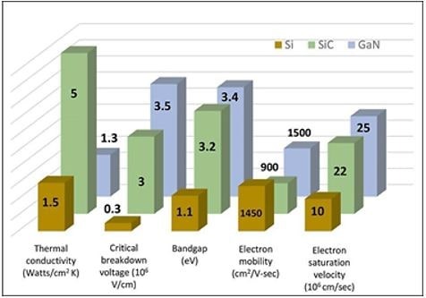 Figure 1: SiC and GaN material characteristics compared with Silicon