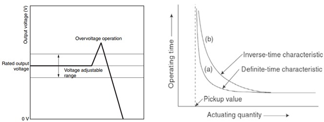 Figure 5: (a) Over voltage protection(Image source) (b) Over current protection(Image source)
