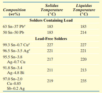 Different types of Solder are commonly used in the electronic industry, jewelry, and plumbing