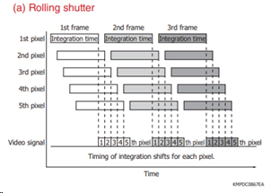 Integration time in rolling shutter