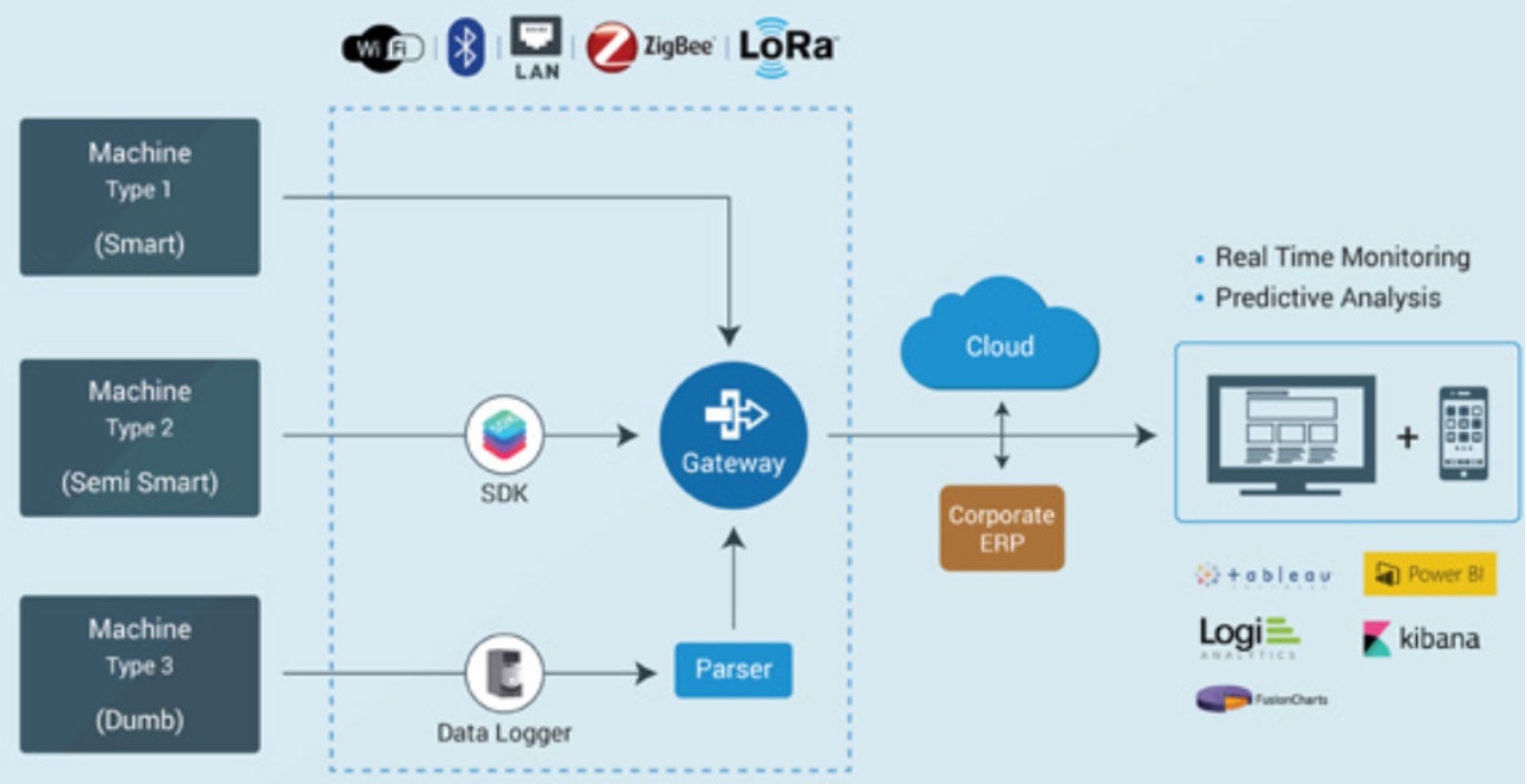 Figure: Connecting intelligence to assets (Image source)