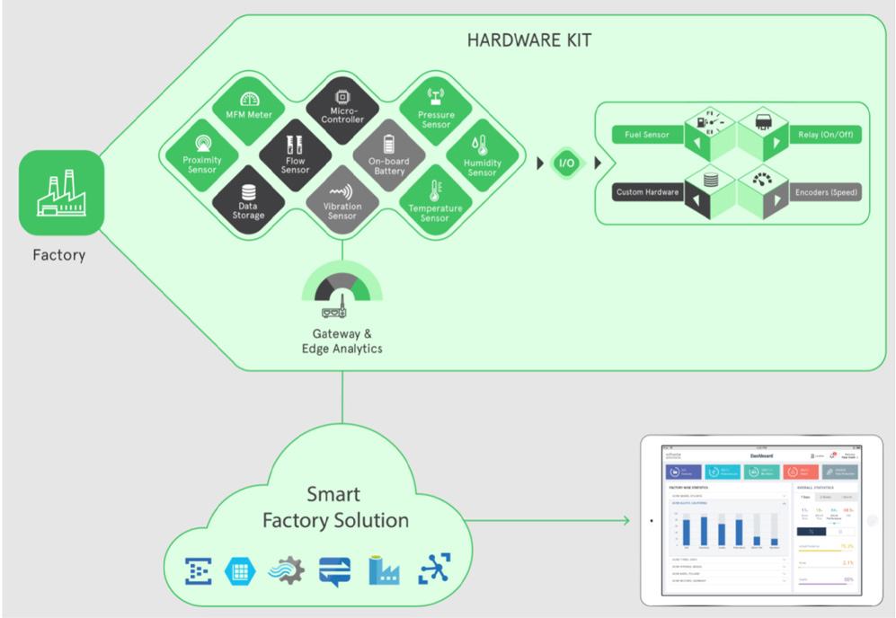 Figure: Smart Factory Solution (Image source)