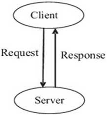 Figure 1(b): Client/Server