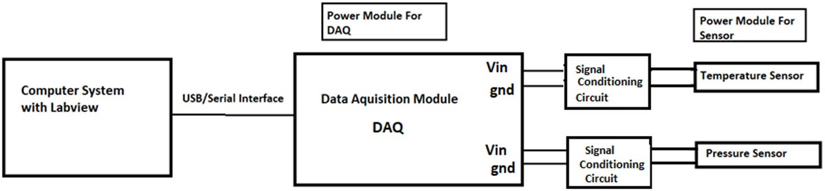 Figure 1: General block diagram to interface temperature and pressure sensor with LabVIEW