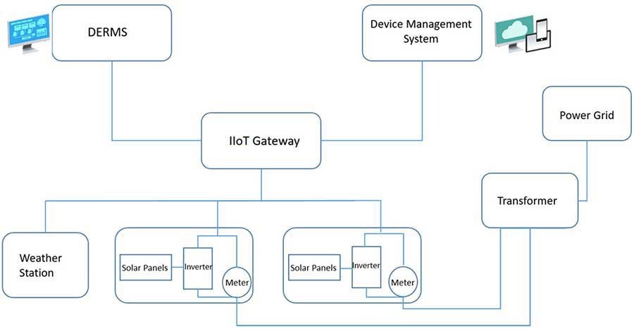 Integration of DERMS into the Grid using IIoT Gateway